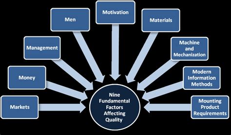 what are the factors affecting quality